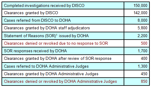 Typical Distribution of DISCO/DOHA Case Outcomes